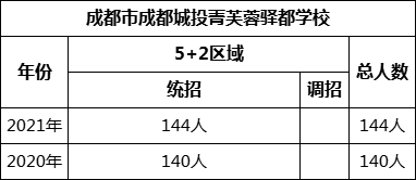 成都市成都城投菁芙蓉驛都學(xué)校2022年招生人數(shù)是多少？