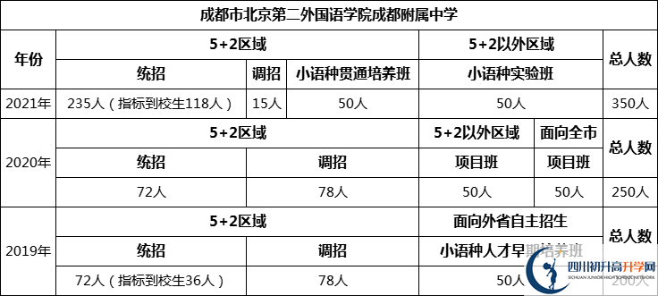 成都市北二外國語學(xué)院成都附屬中學(xué)2022年招生人數(shù)是多少？