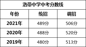 成都市洛帶中學2022年招生條件