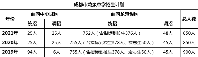 成都市龍泉中學2022年招生簡章