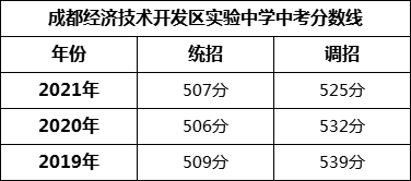 成都市成都經(jīng)濟(jì)技術(shù)開(kāi)發(fā)區(qū)實(shí)驗(yàn)中學(xué)2022年招生條件