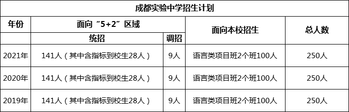 成都市成都實驗中學(xué)2022年招生簡章
