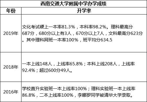 成都市西南交通大學(xué)附屬中學(xué)重本率是多少？