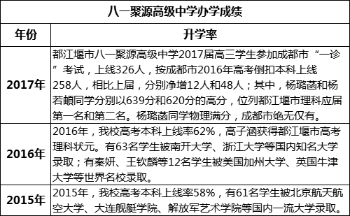 成都市八一聚源高級(jí)中學(xué)重本率是多少？
