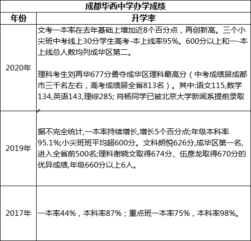 成都市成都華西中學(xué)高考升學(xué)率是多少？