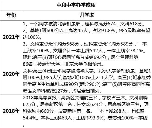 成都市中和中學(xué)高考升學(xué)率是多少？
