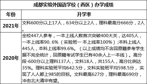 成都市成都實(shí)驗(yàn)外國語學(xué)校（西區(qū)）高考升學(xué)率是多少？