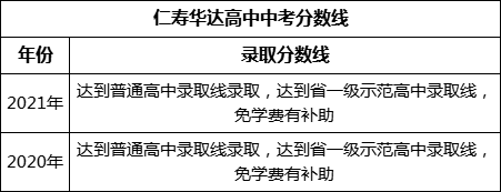 眉山市仁壽華達(dá)高中2022年招生分?jǐn)?shù)線是多少？